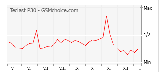 Grafico di modifiche della popolarità del telefono cellulare Teclast P30