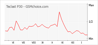 Populariteit van de telefoon: diagram Teclast P30