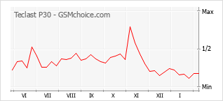 Traçar mudanças de populariedade do telemóvel Teclast P30