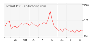 Диаграмма изменений популярности телефона Teclast P30