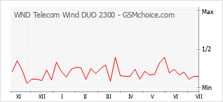 Diagramm der Poplularitätveränderungen von WND Telecom Wind DUO 2300