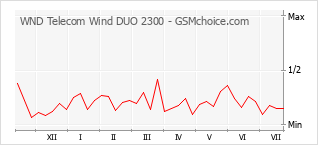 Popularity chart of WND Telecom Wind DUO 2300