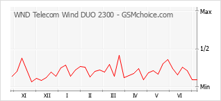Le graphique de popularité de WND Telecom Wind DUO 2300