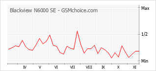 Grafico di modifiche della popolarità del telefono cellulare Blackview N6000 SE