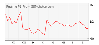 Diagramm der Poplularitätveränderungen von Realme P1 Pro