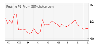 Grafico di modifiche della popolarità del telefono cellulare Realme P1 Pro