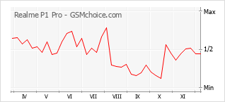 手機聲望改變圖表 Realme P1 Pro