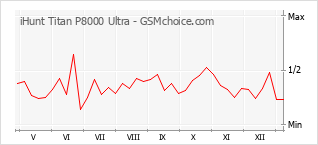 手机声望改变图表 iHunt Titan P8000 Ultra