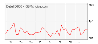 Gráfico de los cambios de popularidad Detel D800