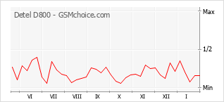 Populariteit van de telefoon: diagram Detel D800