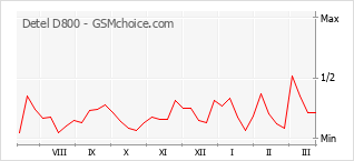 Диаграмма изменений популярности телефона Detel D800