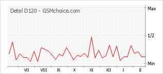 Gráfico de los cambios de popularidad Detel D120