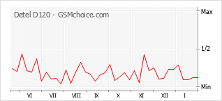 Grafico di modifiche della popolarità del telefono cellulare Detel D120