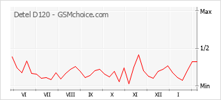 Populariteit van de telefoon: diagram Detel D120