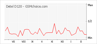 Traçar mudanças de populariedade do telemóvel Detel D120