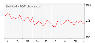 Diagramm der Poplularitätveränderungen von Itel RS4