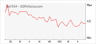 Popularity chart of Itel RS4