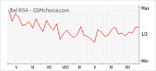 Gráfico de los cambios de popularidad Itel RS4