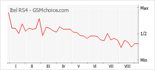 Grafico di modifiche della popolarità del telefono cellulare Itel RS4