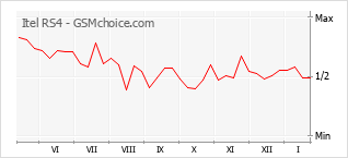Populariteit van de telefoon: diagram Itel RS4