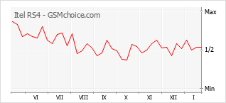 Traçar mudanças de populariedade do telemóvel Itel RS4