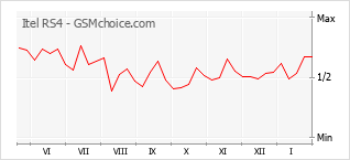 Диаграмма изменений популярности телефона Itel RS4