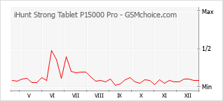 Populariteit van de telefoon: diagram iHunt Strong Tablet P15000 Pro