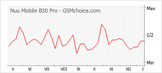 Gráfico de los cambios de popularidad Nuu Mobile B30 Pro