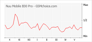 Grafico di modifiche della popolarità del telefono cellulare Nuu Mobile B30 Pro