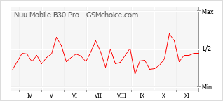 Traçar mudanças de populariedade do telemóvel Nuu Mobile B30 Pro