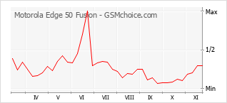 Popularity chart of Motorola Edge 50 Fusion