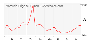 Grafico di modifiche della popolarità del telefono cellulare Motorola Edge 50 Fusion