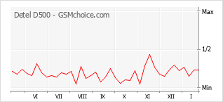 Diagramm der Poplularitätveränderungen von Detel D500