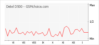 Grafico di modifiche della popolarità del telefono cellulare Detel D500
