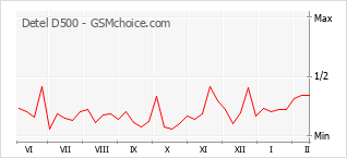 Populariteit van de telefoon: diagram Detel D500