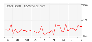 Traçar mudanças de populariedade do telemóvel Detel D500