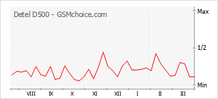 Диаграмма изменений популярности телефона Detel D500