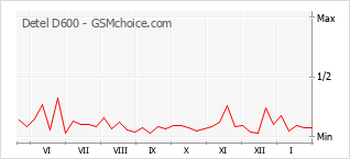 Traçar mudanças de populariedade do telemóvel Detel D600