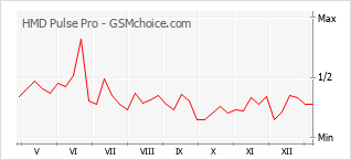 Diagramm der Poplularitätveränderungen von HMD Pulse Pro