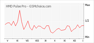 Popularity chart of HMD Pulse Pro
