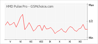 Gráfico de los cambios de popularidad HMD Pulse Pro