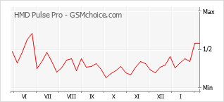 Le graphique de popularité de HMD Pulse Pro