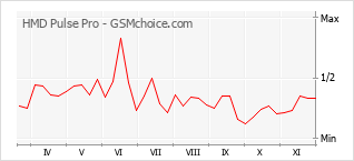 Grafico di modifiche della popolarità del telefono cellulare HMD Pulse Pro