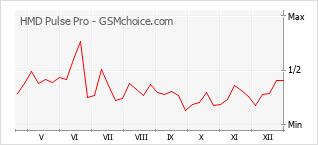 Traçar mudanças de populariedade do telemóvel HMD Pulse Pro