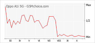 手机声望改变图表 Oppo A1i 5G