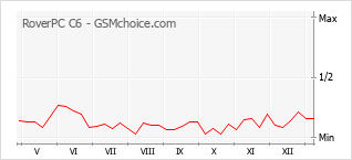 Popularity chart of RoverPC C6