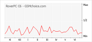 Gráfico de los cambios de popularidad RoverPC C6