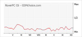 Traçar mudanças de populariedade do telemóvel RoverPC C6