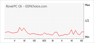 Диаграмма изменений популярности телефона RoverPC C6