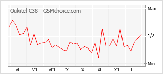 Gráfico de los cambios de popularidad Oukitel C38